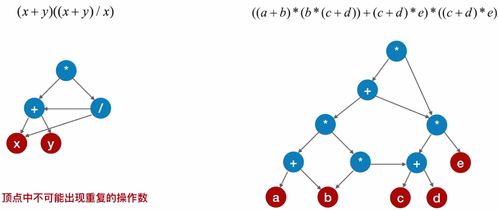 数据结构图论深度解析 拓扑排序、关键路径与数据处理应用