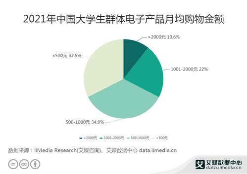 2021年中国大学生电子产品消费洞察 34.9%群体聚焦500-1000元区间
