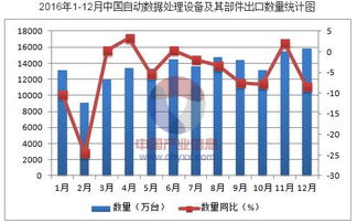 2016年中国自动数据处理设备及其部件出口数据分析 规模、结构与市场变迁