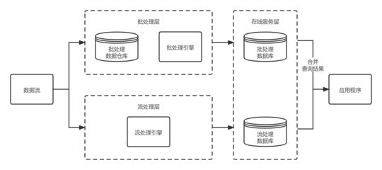 元宇宙随想 数据服务与数据处理架构的基石作用