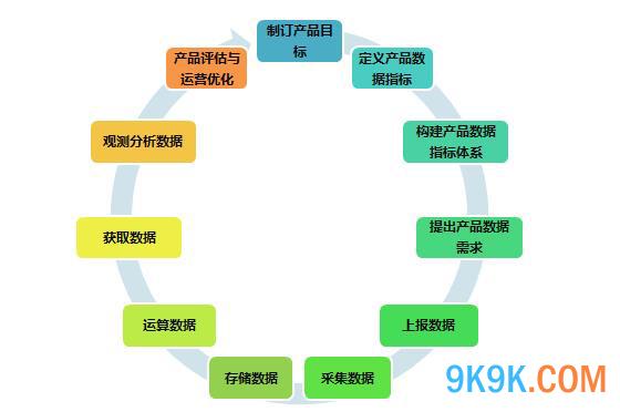 YY产品经理干货分享 产品数据运营11步——从数据处理到决策洞察